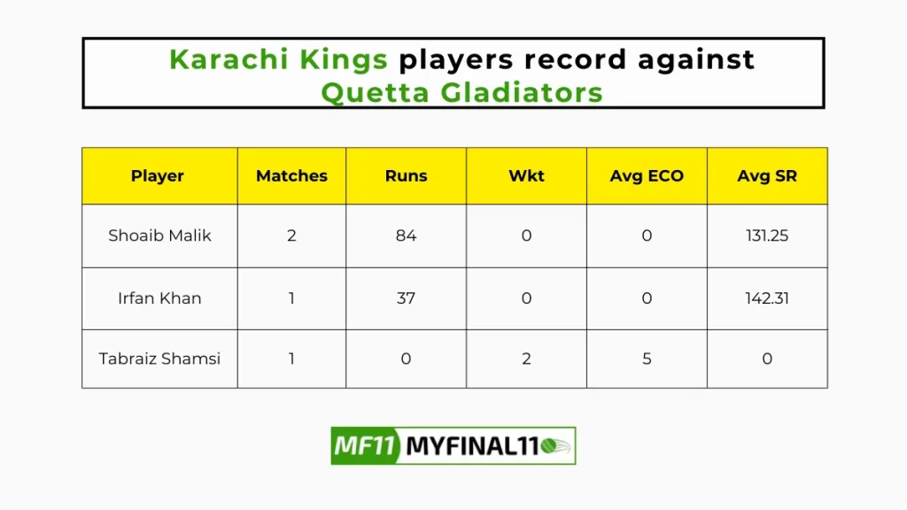 KAR vs QUE Player Battle - Karachi Kings players record against Quetta Gladiators in their last 10 matches