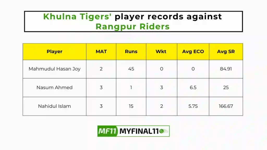 KHT vs RAN Player Battle - Khulna Tigers players record against Rangpur Riders in their last 10 matches