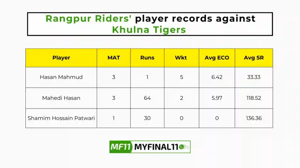 KHT vs RAN Player Battle - Rangpur Riders players record against Khulna Tigers in their last 10 matches