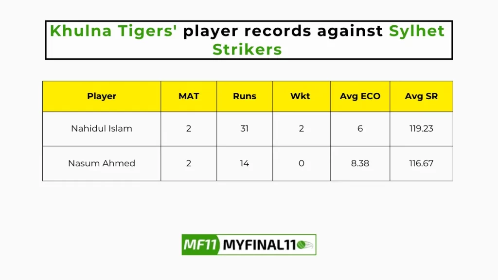 KHT vs SYL Player Battle - Khulna Tigers players record against Sylhet Strikers in their last 10 matches