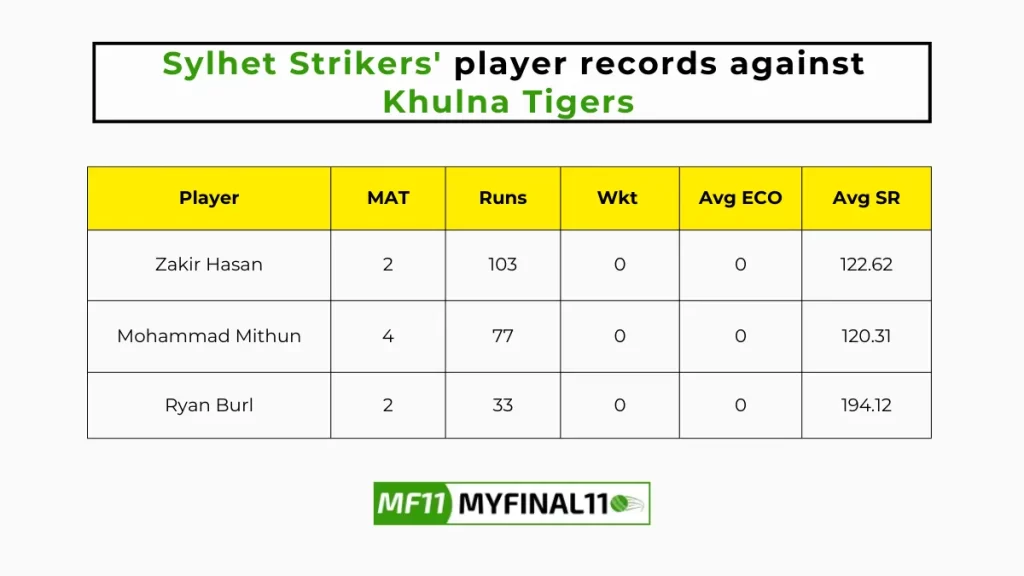 KHT vs SYL Player Battle - Sylhet Strikers players record against Khulna Tigers in their last 10 matches