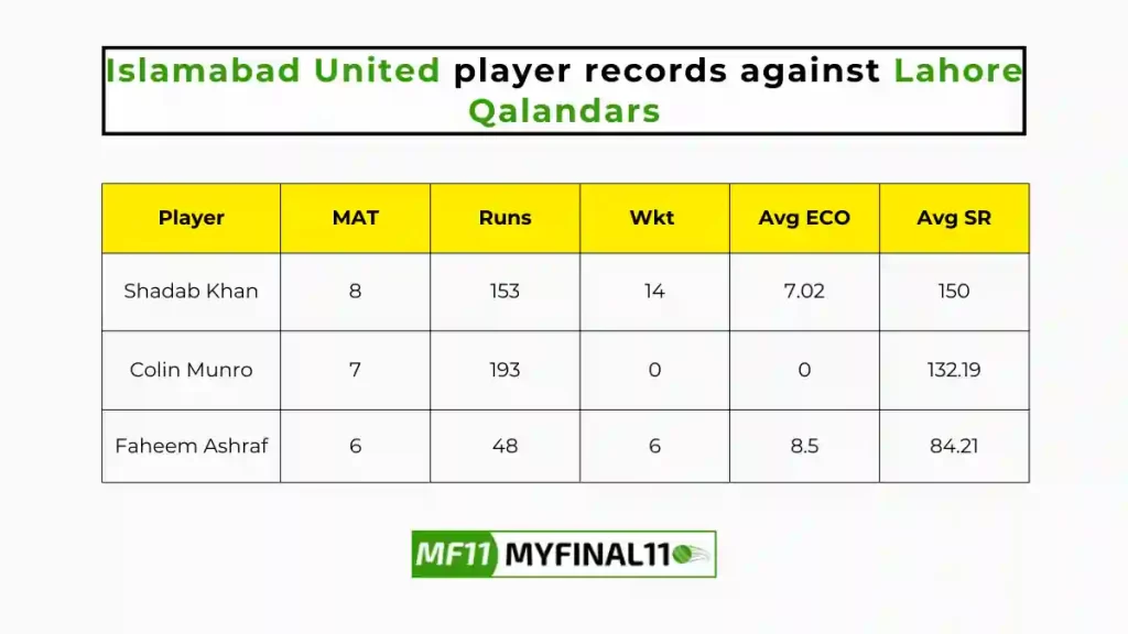 LAH vs ISL Player Battle - Islamabad United players record against Lahore Qalandars in their last 10 matches