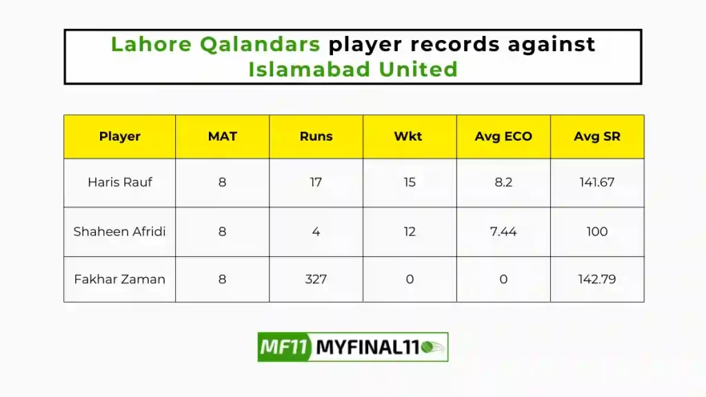 LAH vs ISL Player Battle - Lahore Qalandars players record against Islamabad United in their last 10 matches