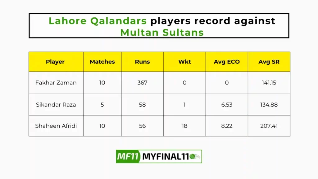 LAH vs MUL Player Battle - Lahore Qalandars players record against Multan Sultans in their last 10 matches