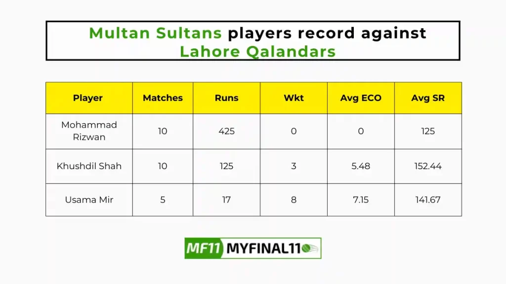 LAH vs MUL Player Battle - Multan Sultans players record against Lahore Qalandars in their last 10 matches