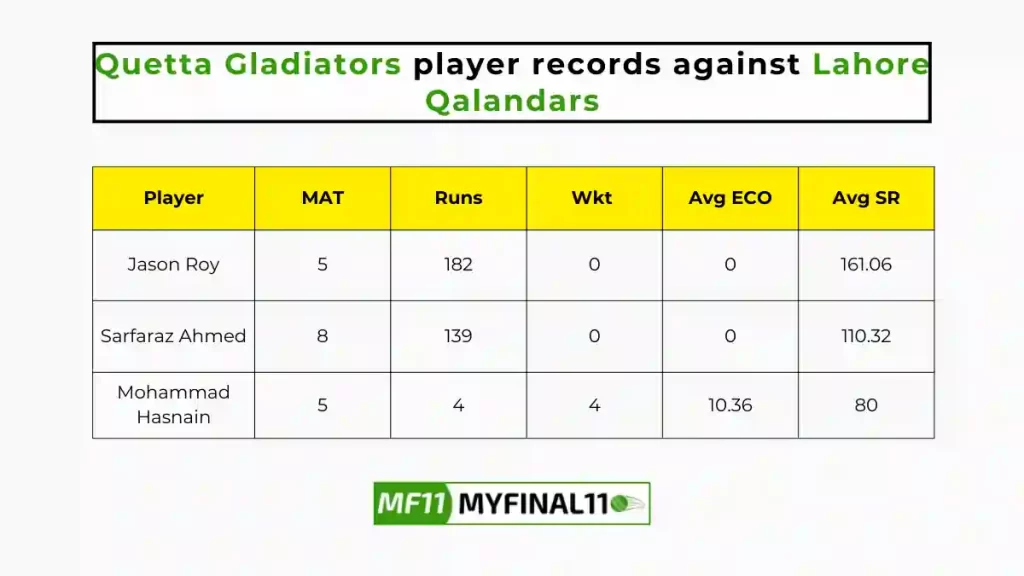 LAH vs QUE Player Battle - Quetta Gladiators players record against Lahore Qalandars in their last 10 matches