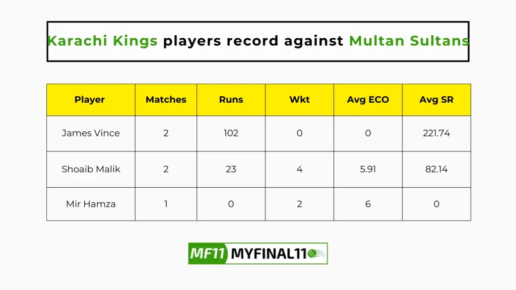 MUL vs KAR Player Battle - Karachi Kings players record against Multan Sultans in their last 10 matches