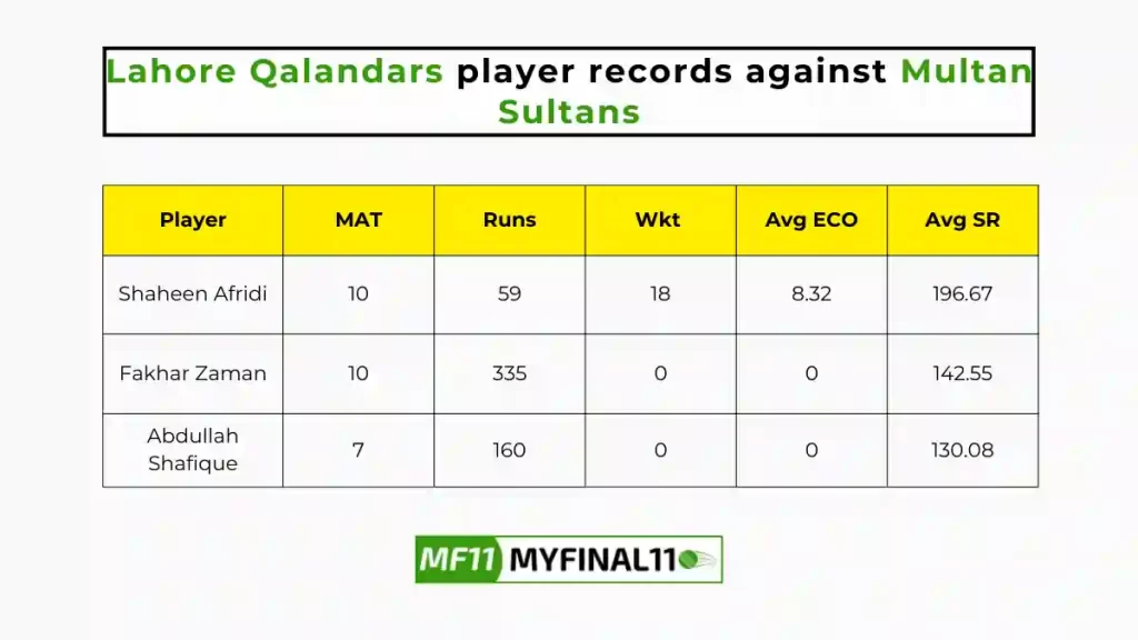 MUL vs LAH Player Battle - Lahore Qalandars players record against Multan Sultans in their last 10 matches