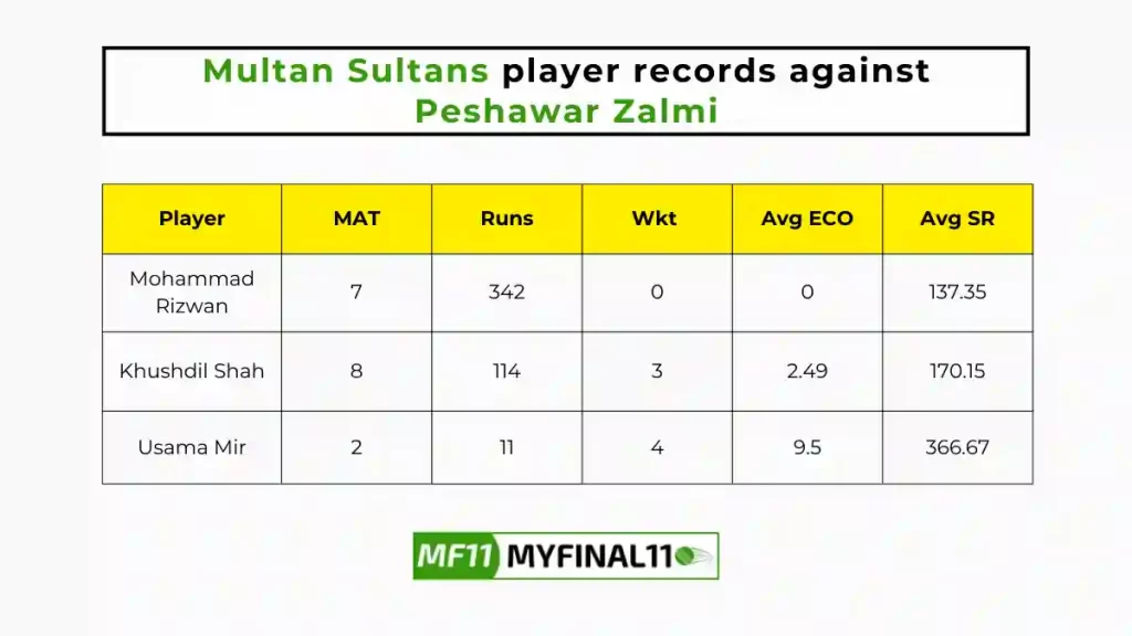 MUL vs PES Player Battle - Multan Sultans players record against Peshawar Zalmi in their last 10 matches