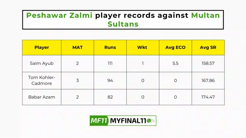 MUL vs PES Player Battle - Peshawar Zalmi players record against Multan Sultans in their last 10 matches