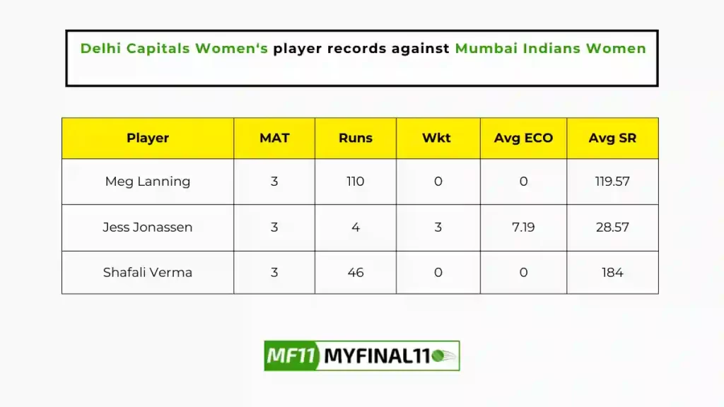 MUM-W vs DEL-W Player Battle - Delhi Capitals Women players record against Mumbai Indians Women in their last 10 matches