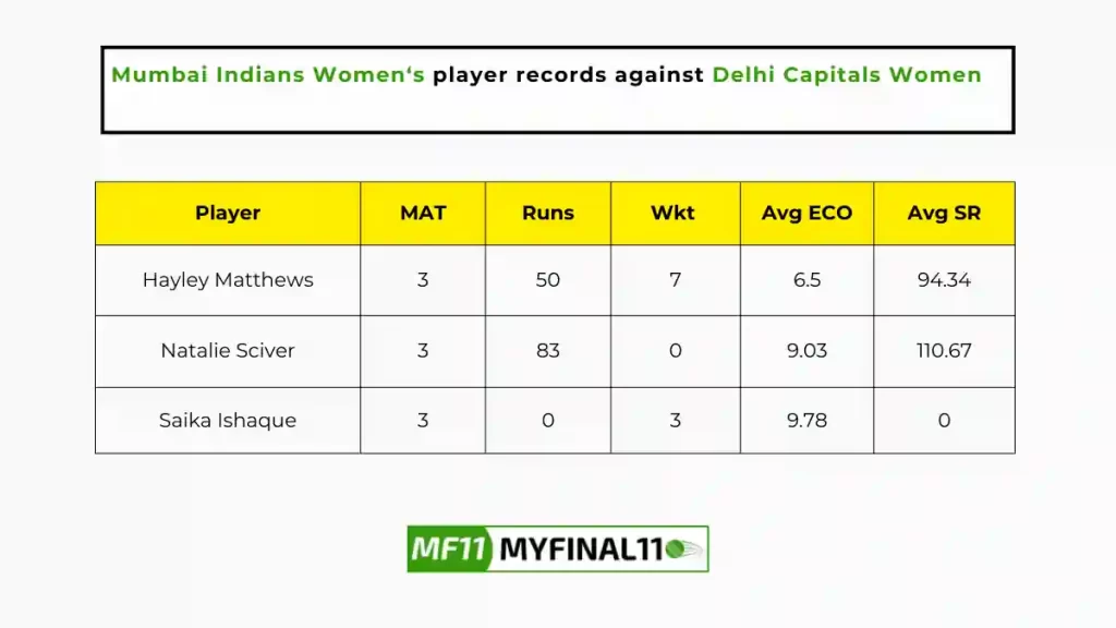 MUM-W vs DEL-W Player Battle - Mumbai Indians Women players record against Delhi Capitals Women in their last 10 matches