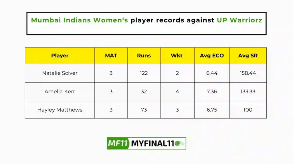 MUM-W vs UP-W Player Battle - Mumbai Indians Women players record against UP Warriorz in their last 10 matches