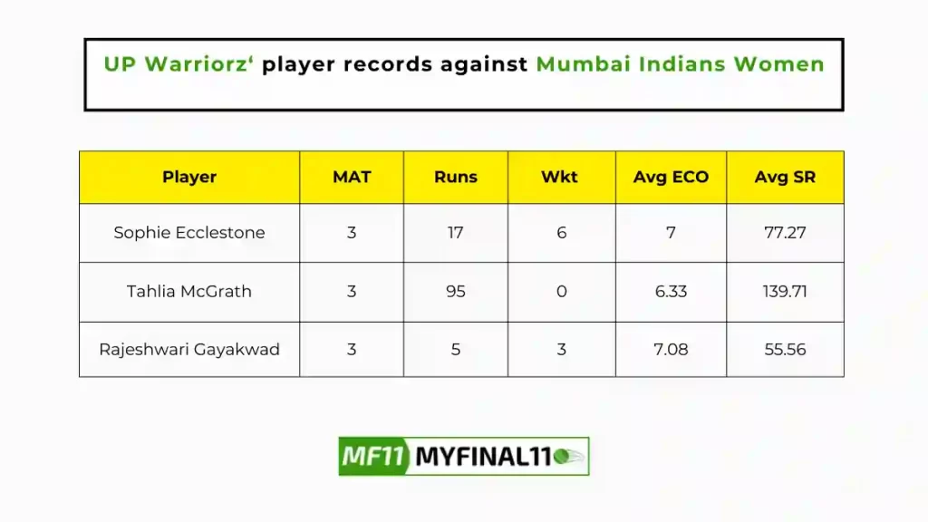 MUM-W vs UP-W Player Battle - UP Warriorz players record against Mumbai Indians Women in their last 10 matches