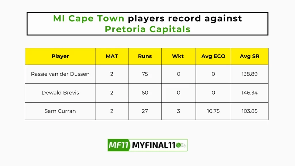 PC vs MICT Player Battle - Pretoria Capitals players record against MI Cape Town in their last 10 matches