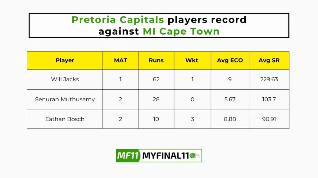 PC vs MICT Player Battle - Pretoria Capitals players record against MI Cape Town in their last 10 matches