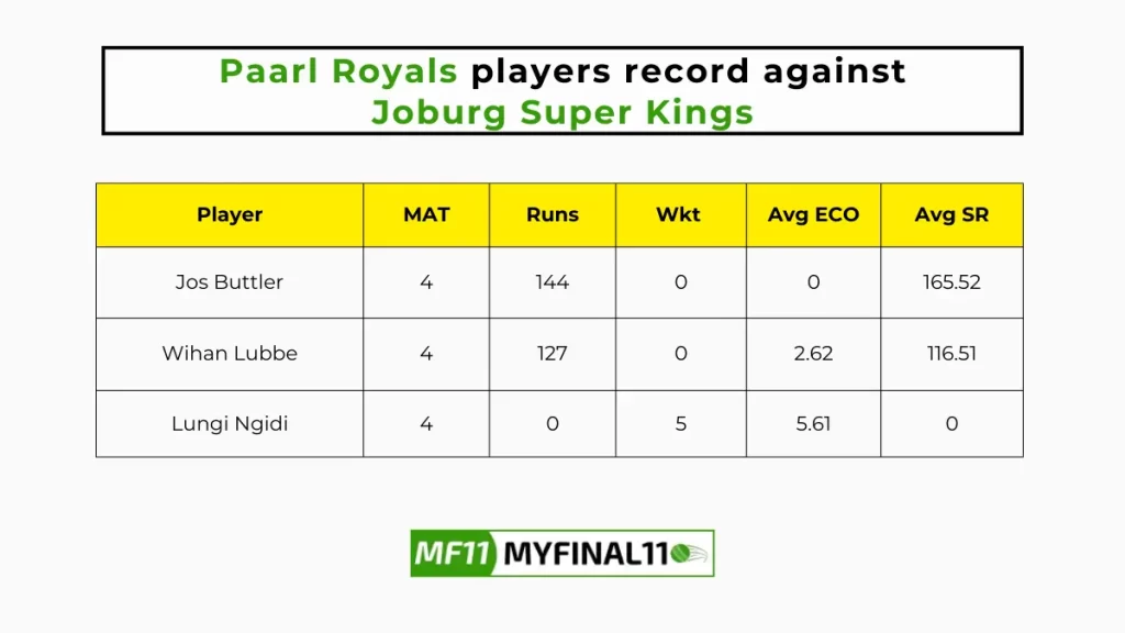 PR vs JSK Player Battle - Paarl Royals players record against Joburg Super Kings in their last 10 matches