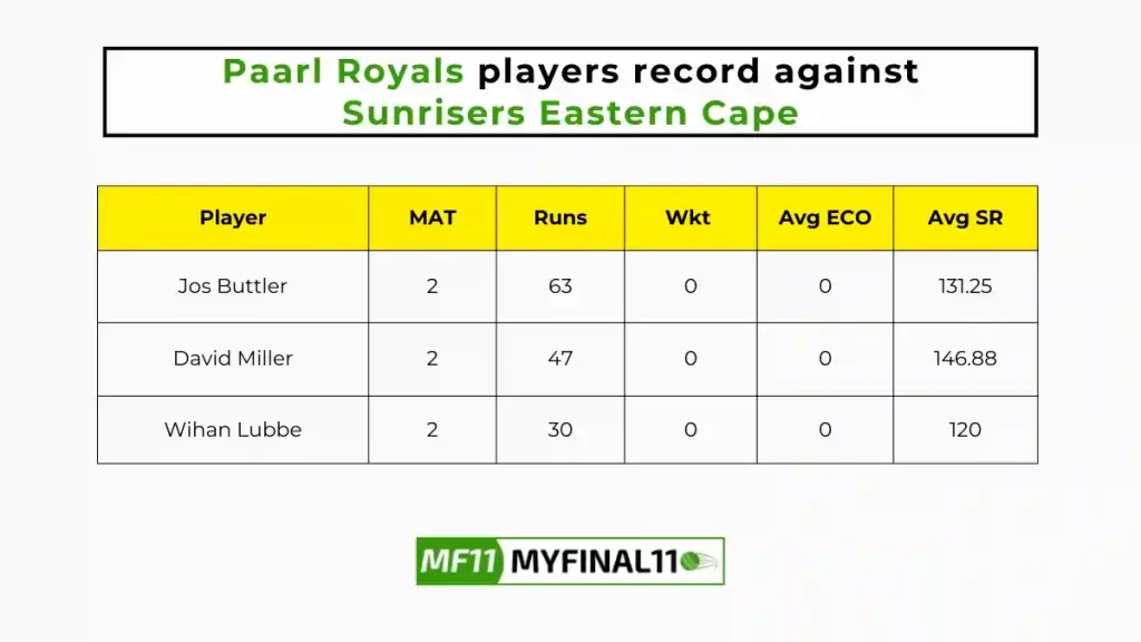 PR vs SEC Player Battle - Paarl Royals players record against Sunrisers Eastern Cape in their last 10 matches