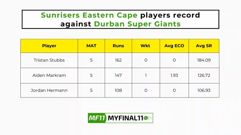 SEC vs DSG Player Battle - Sunrisers Eastern Cape players record against Durban Super Giants in their last 10 matches