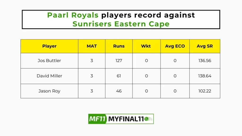 SEC vs PR Player Battle - Paarl Royals players record against Sunrisers Eastern Cape in their last 10 matches