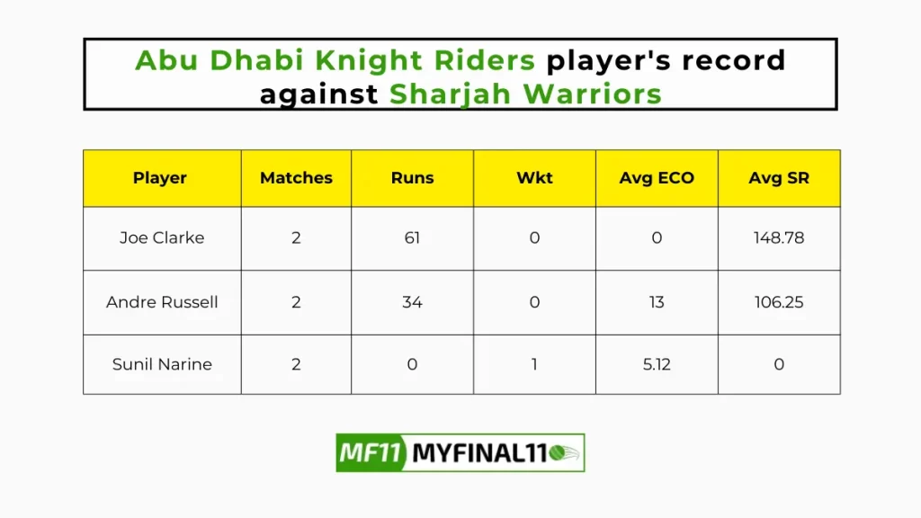 SJH vs ABD Player Battle - Abu Dhabi Knight Riders players record against Sharjah Warriors in their last 10 matches