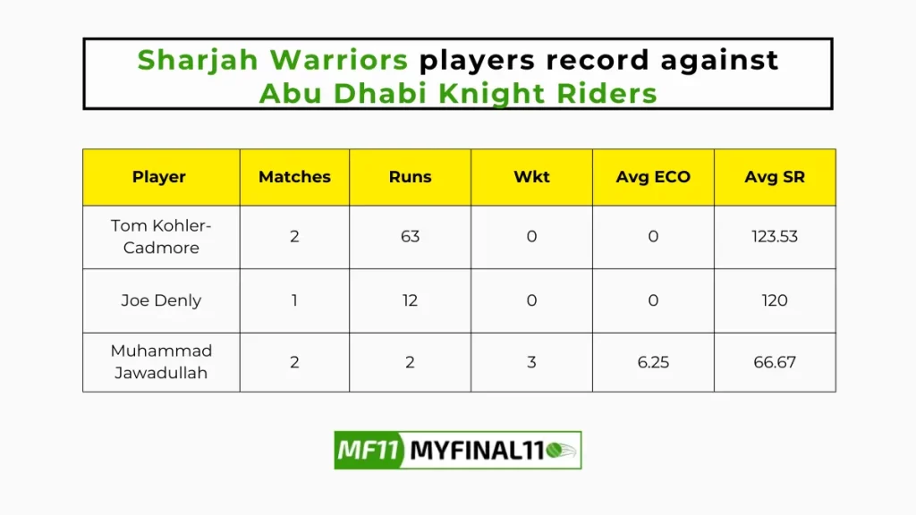 SJH vs ABD Player Battle - Sharjah Warriors players record against Abu Dhabi Knight Riders in their last 10 matches