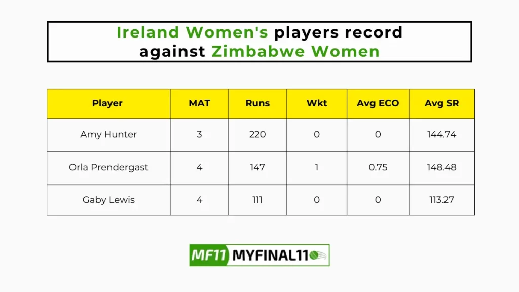 ZM-W vs IR-W Player Battle - Ireland Women's players record against Zimbabwe Women in their last 10 matches