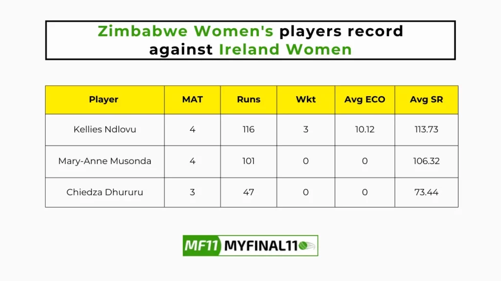 ZM-W vs IR-W Player Battle - Zimbabwe Women's players record against Ireland Women in their last 10 matches