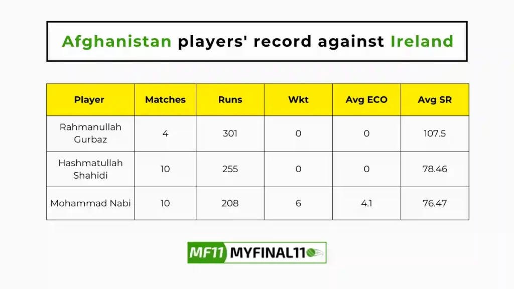 AFG vs IRE Player Battle - Afghanistan  players record against Ireland in their last 10 matches