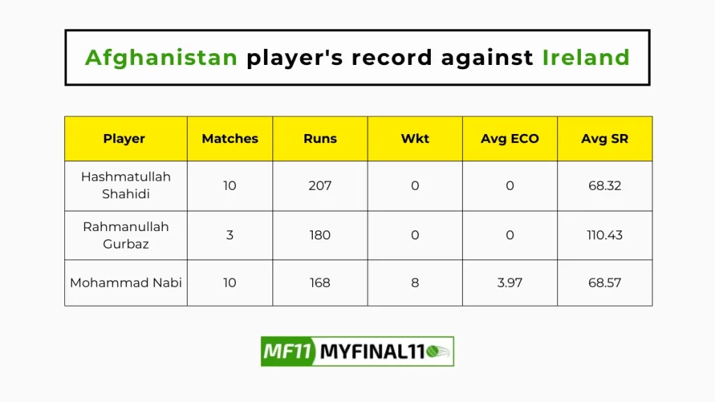 AFG vs IRE Player Battle - Afghanistan  players record against Ireland in their last 10 matches