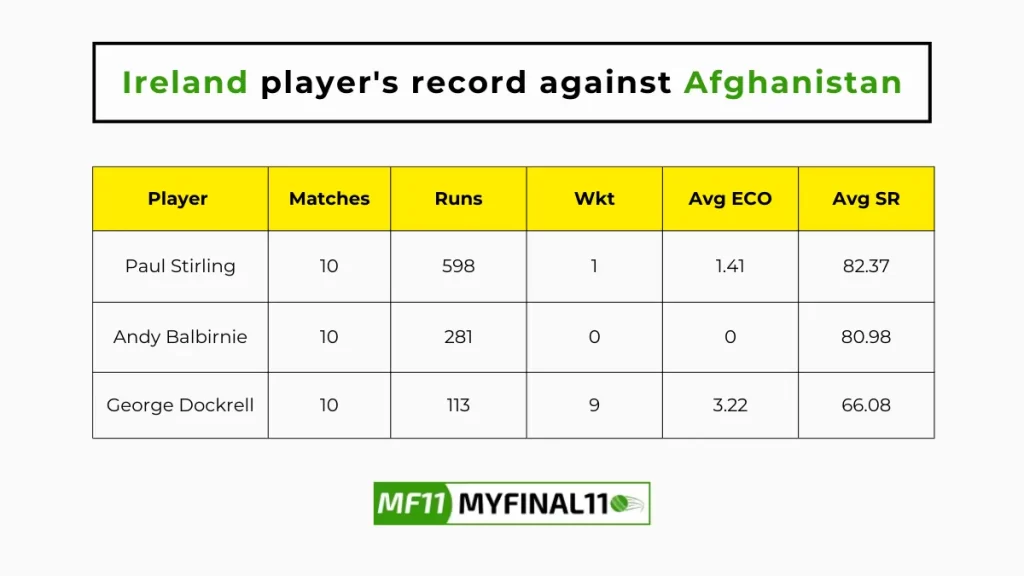 AFG vs IRE Player Battle - Ireland players record against Afghanistan  in their last 10 matches