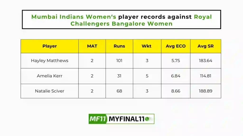 BAN-W vs MI-W Player Battle - Mumbai Indians Women players record against Royal Challengers Bangalore Women in their last 10 matches