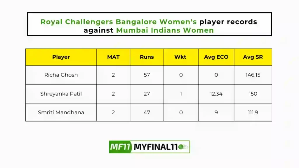 BAN-W vs MI-W Player Battle - Royal Challengers Bangalore Women players record against Mumbai Indians Women in their last 10 matches