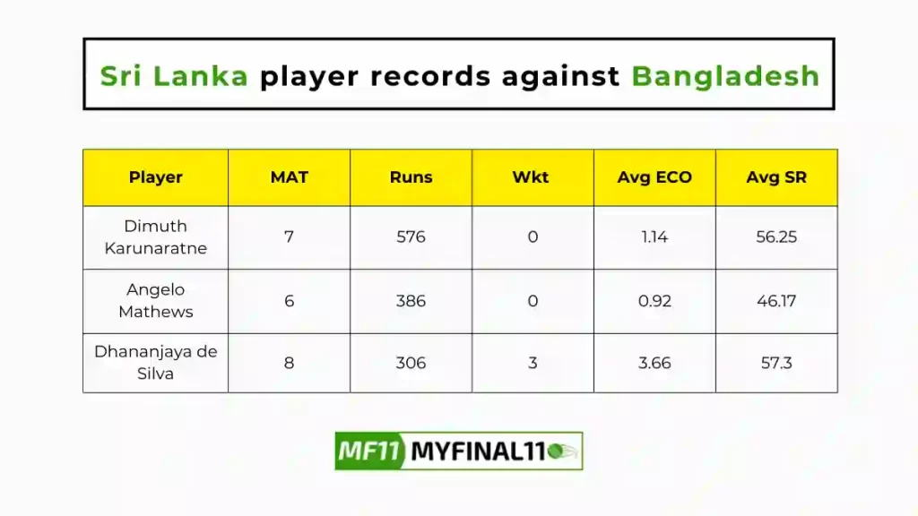 BAN vs SL Player Battle - Sri Lanka players record against Bangladesh in their last 10 matches