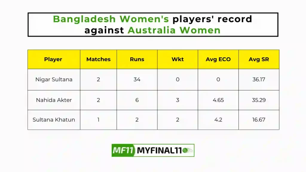 BD-W vs AU-W Player Battle - Bangladesh Women's players record against Australia Women in their last 10 matches