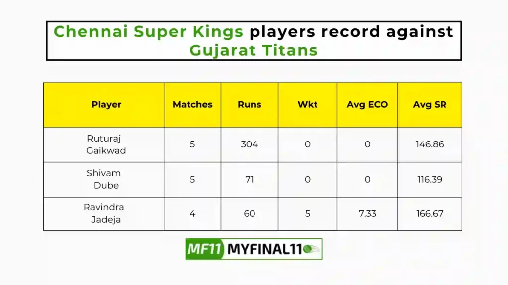 CHE vs GT Player Battle - Chennai Super Kings players record against Gujarat Titans in their last 10 matches