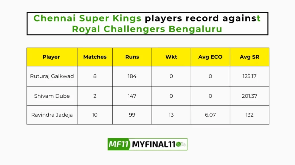 CHE vs RCB Player Battle - Chennai Super Kings players record against Royal Challengers Bengaluru in their last 10 matches