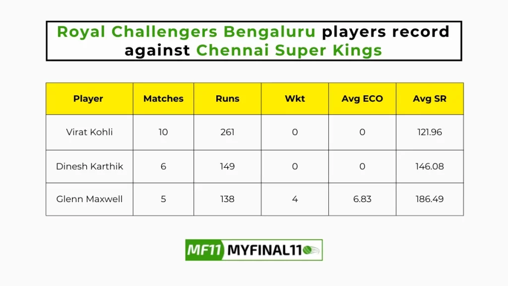 CHE vs RCB Player Battle - Royal Challengers Bengaluru players record against Chennai Super Kings in their last 10 matches