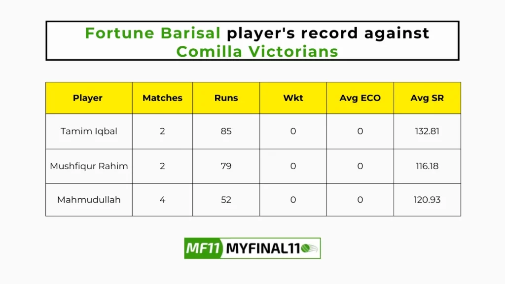 COV vs FBA Player Battle - Fortune Barisal players record against Comilla Victorians in their last 10 matches