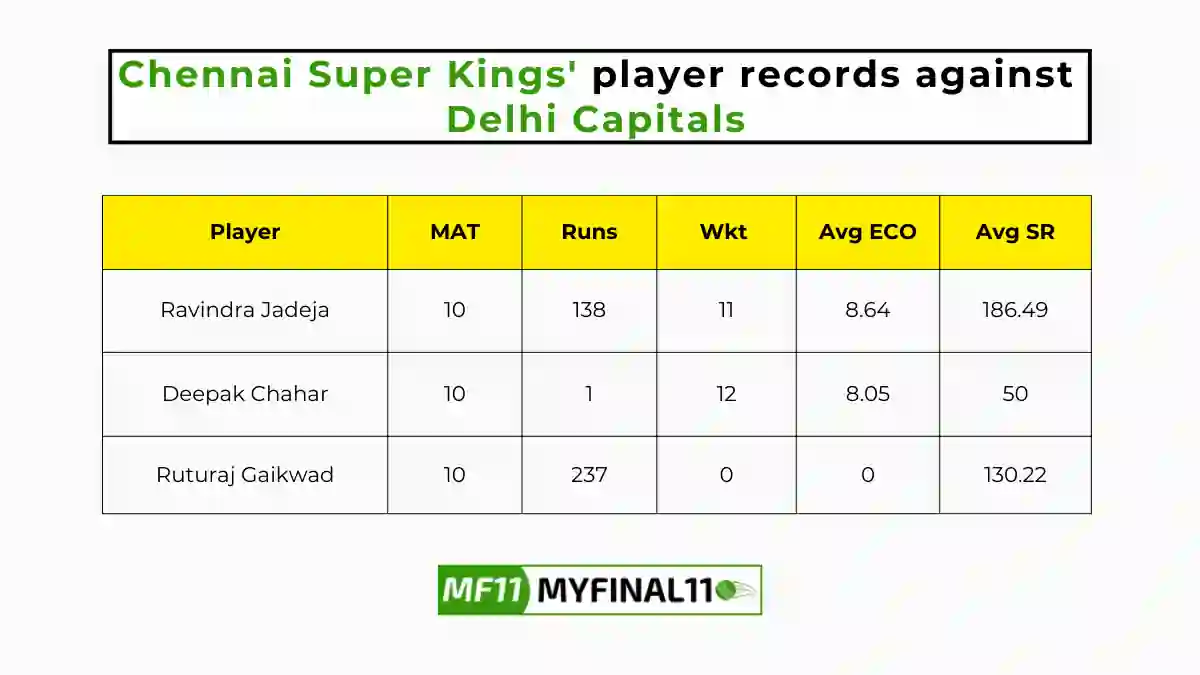 DC vs CHE Player Battle - Chennai Super Kings players record against Delhi Capitals in their last 10 matches