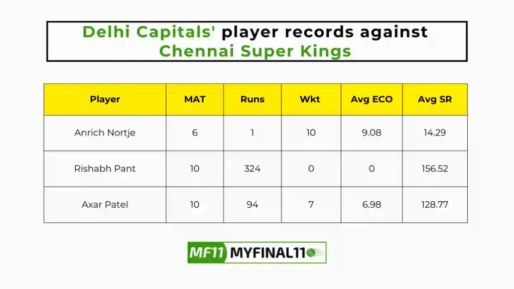 DC vs CHE Player Battle - Delhi Capitals players record against Chennai Super Kings in their last 10 matches