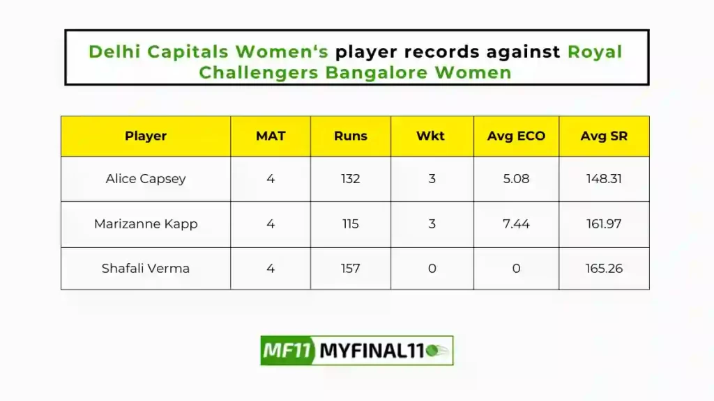 DEL-W vs BAN-W Player Battle - Delhi Capitals Women players record against Royal Challengers Bangalore Women in their last 10 matches