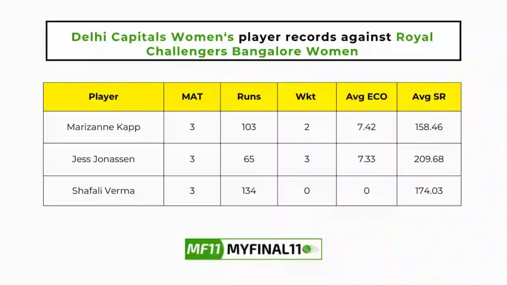 DEL-W vs BAN-W Player Battle - Delhi Capitals Women players record against Royal Challengers Bangalore Women in their last 10 matches