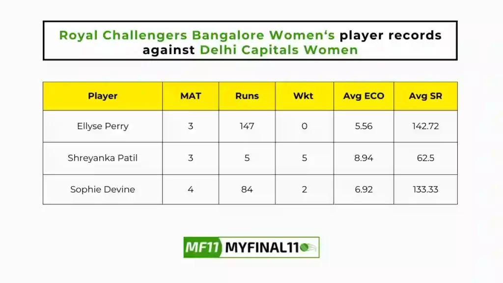 DEL-W vs BAN-W Player Battle - Royal Challengers Bangalore Women players record against Delhi Capitals Women in their last 10 matches