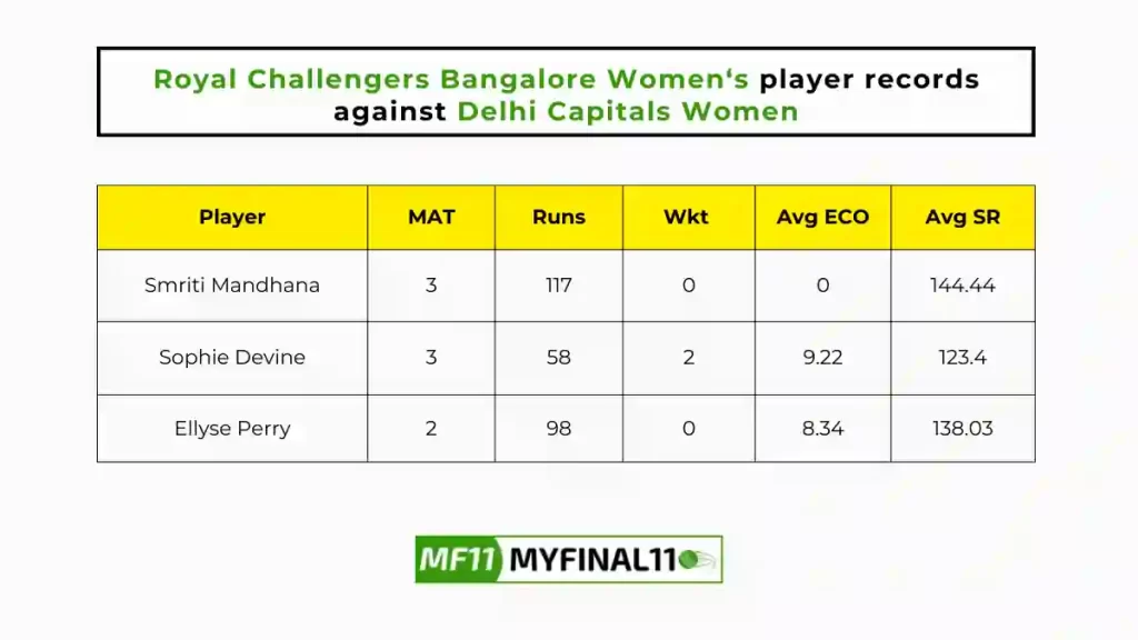 DEL-W vs BAN-W Player Battle - Royal Challengers Bangalore Women players record against Delhi Capitals Women in their last 10 matches