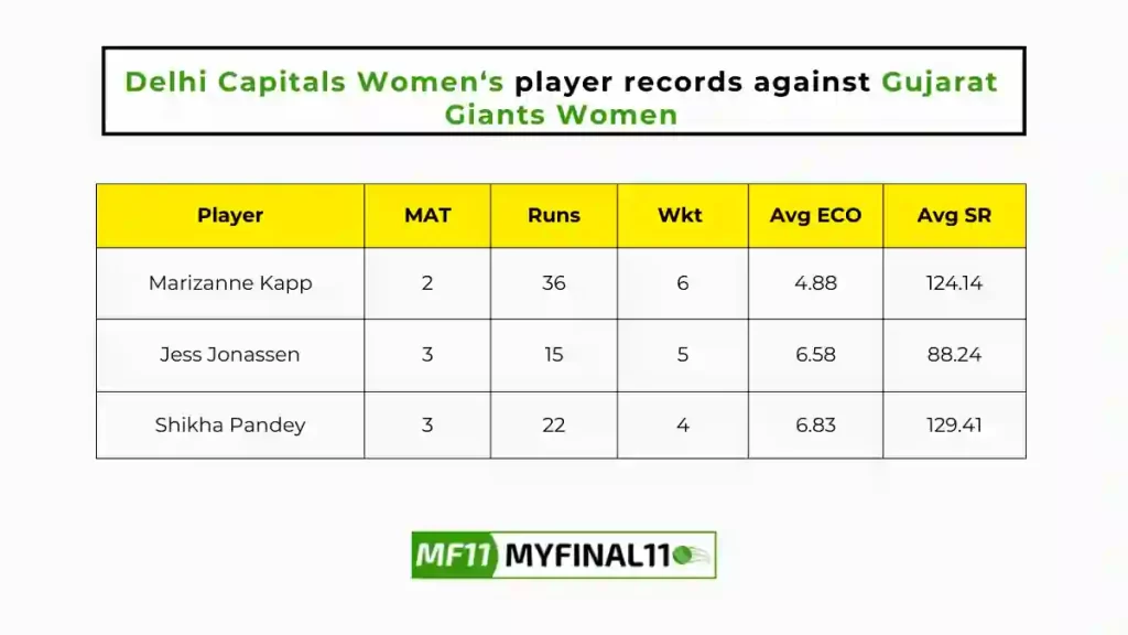 DEL-W vs GUJ-W Player Battle - Delhi Capitals Women players record against Gujarat Giants Women in their last 10 matches