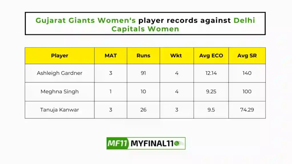 DEL-W vs GUJ-W Player Battle - Gujarat Giants Women players record against Delhi Capitals Women in their last 10 matches