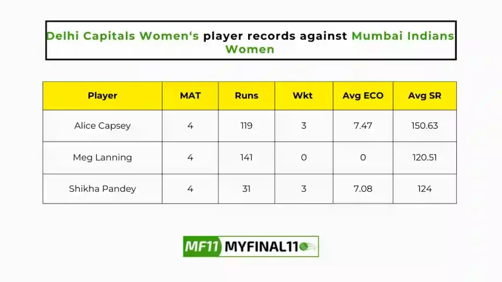 DEL-W vs MI-W Player Battle - Delhi Capitals Women players record against Mumbai Indians Women in their last 10 matches