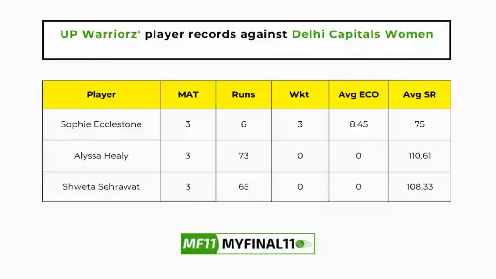 DEL-W vs UP-W Player Battle - UP Warriorz players record against Delhi Capitals Women in their last 10 matches