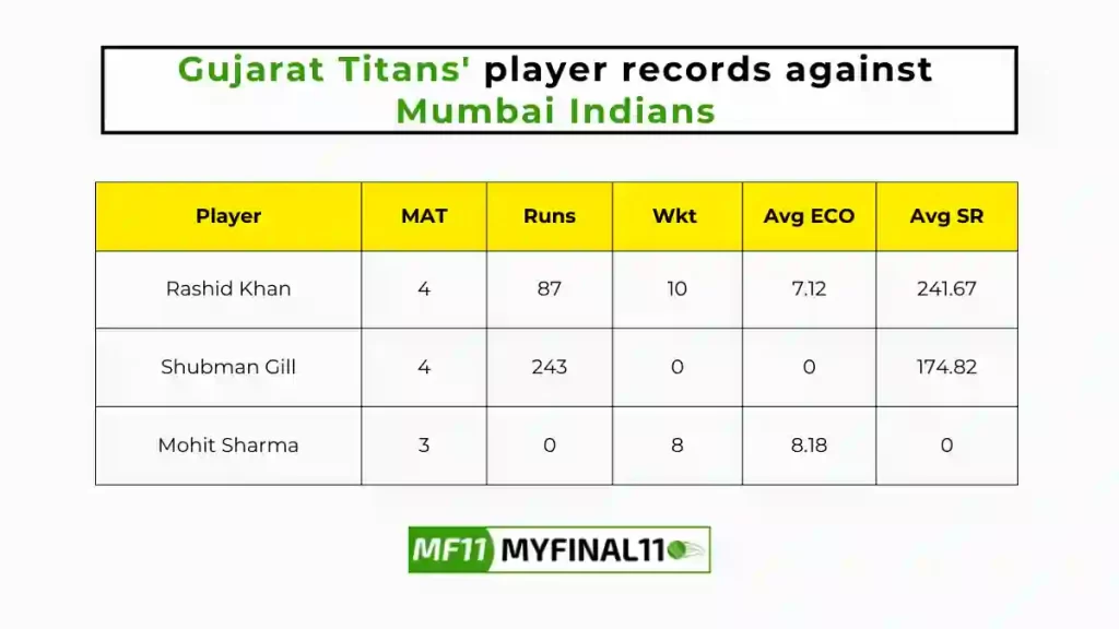 GT vs MI Player Battle - Gujarat Titans players record against Mumbai Indians in their last 10 matches